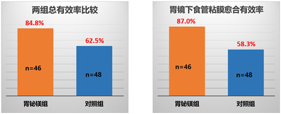 胃铋镁颗粒在反流性食管炎治疗中的应用