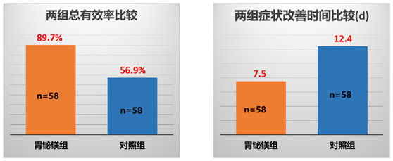 胃铋镁颗粒在功能性消化不良中的应用